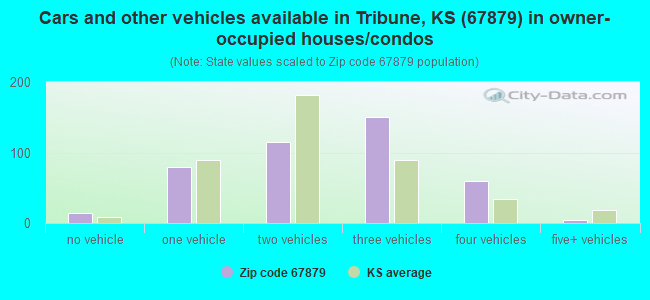 Cars and other vehicles available in Tribune, KS (67879) in owner-occupied houses/condos