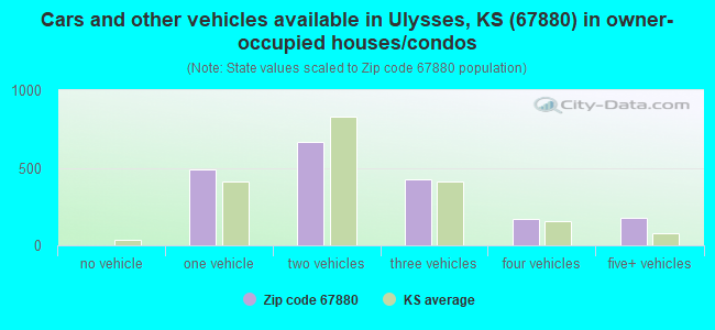 Cars and other vehicles available in Ulysses, KS (67880) in owner-occupied houses/condos