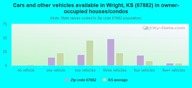 Cars and other vehicles available in Wright, KS (67882) in owner-occupied houses/condos