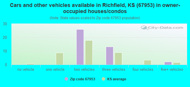Cars and other vehicles available in Richfield, KS (67953) in owner-occupied houses/condos