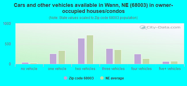 Cars and other vehicles available in Wann, NE (68003) in owner-occupied houses/condos