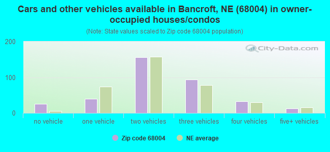 Cars and other vehicles available in Bancroft, NE (68004) in owner-occupied houses/condos