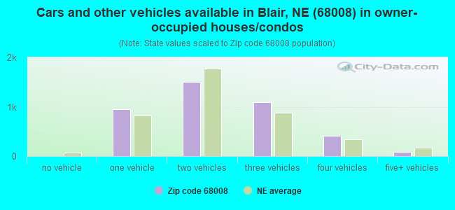 Cars and other vehicles available in Blair, NE (68008) in owner-occupied houses/condos