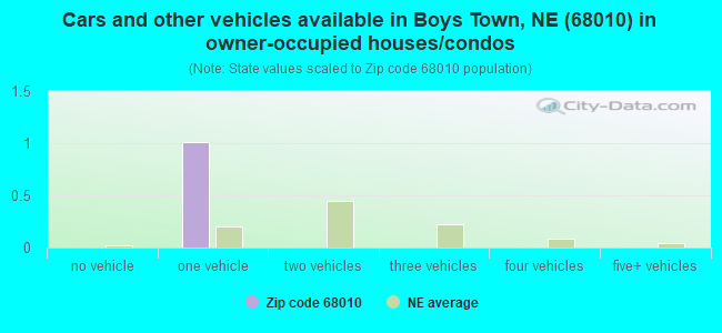 Cars and other vehicles available in Boys Town, NE (68010) in owner-occupied houses/condos