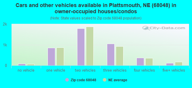 Cars and other vehicles available in Plattsmouth, NE (68048) in owner-occupied houses/condos