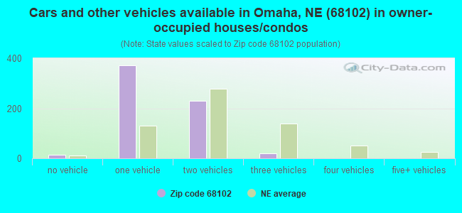 Cars and other vehicles available in Omaha, NE (68102) in owner-occupied houses/condos
