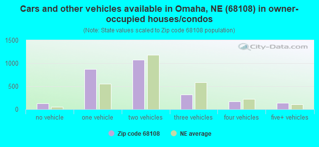 Cars and other vehicles available in Omaha, NE (68108) in owner-occupied houses/condos