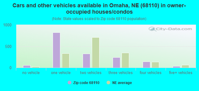 Cars and other vehicles available in Omaha, NE (68110) in owner-occupied houses/condos