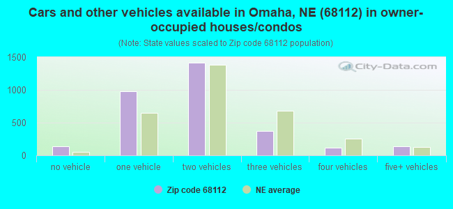 Cars and other vehicles available in Omaha, NE (68112) in owner-occupied houses/condos