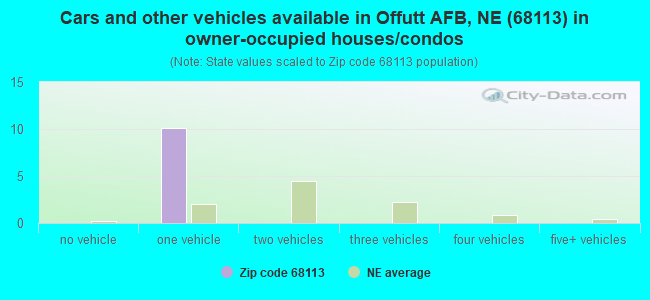 Cars and other vehicles available in Offutt AFB, NE (68113) in owner-occupied houses/condos