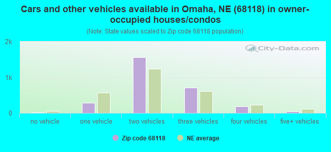 Cars and other vehicles available in Omaha, NE (68118) in owner-occupied houses/condos