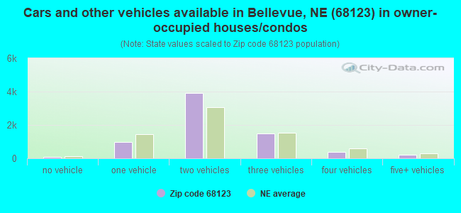 Cars and other vehicles available in Bellevue, NE (68123) in owner-occupied houses/condos