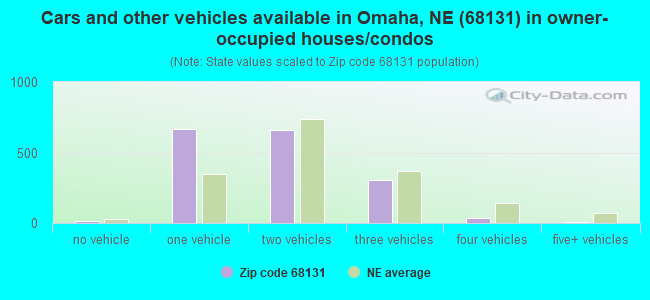Cars and other vehicles available in Omaha, NE (68131) in owner-occupied houses/condos