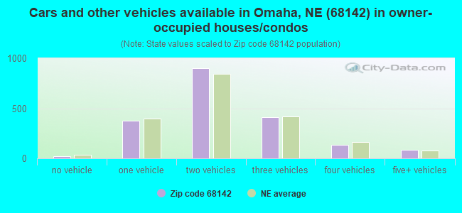 Cars and other vehicles available in Omaha, NE (68142) in owner-occupied houses/condos