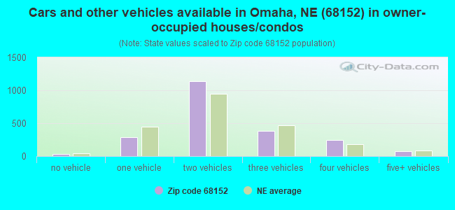 Cars and other vehicles available in Omaha, NE (68152) in owner-occupied houses/condos
