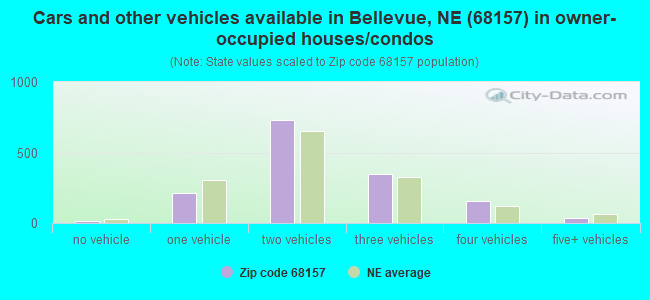 Cars and other vehicles available in Bellevue, NE (68157) in owner-occupied houses/condos