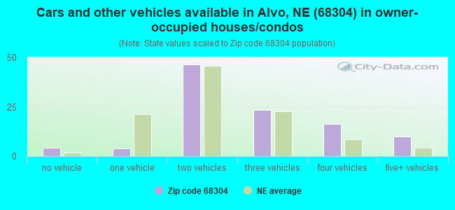 Cars and other vehicles available in Alvo, NE (68304) in owner-occupied houses/condos