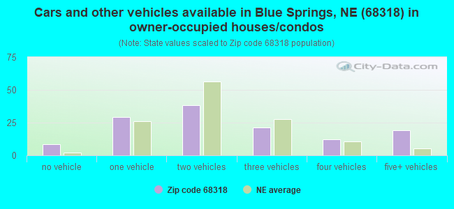 Cars and other vehicles available in Blue Springs, NE (68318) in owner-occupied houses/condos