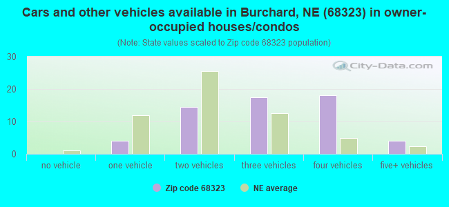 Cars and other vehicles available in Burchard, NE (68323) in owner-occupied houses/condos