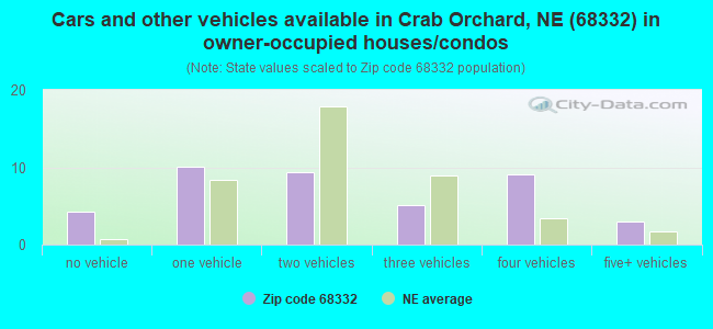 Cars and other vehicles available in Crab Orchard, NE (68332) in owner-occupied houses/condos