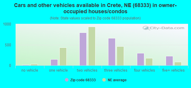 Cars and other vehicles available in Crete, NE (68333) in owner-occupied houses/condos