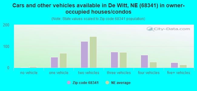 Cars and other vehicles available in De Witt, NE (68341) in owner-occupied houses/condos