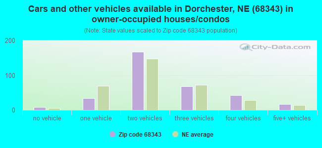 Cars and other vehicles available in Dorchester, NE (68343) in owner-occupied houses/condos