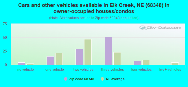 Cars and other vehicles available in Elk Creek, NE (68348) in owner-occupied houses/condos