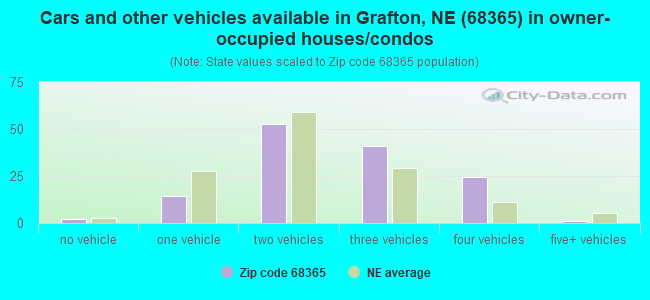 Cars and other vehicles available in Grafton, NE (68365) in owner-occupied houses/condos