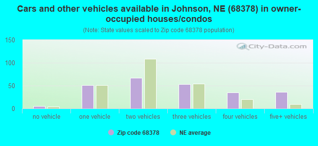 Cars and other vehicles available in Johnson, NE (68378) in owner-occupied houses/condos