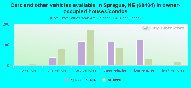 Cars and other vehicles available in Sprague, NE (68404) in owner-occupied houses/condos