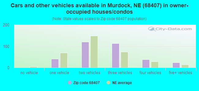 Cars and other vehicles available in Murdock, NE (68407) in owner-occupied houses/condos