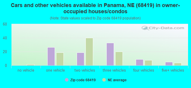 Cars and other vehicles available in Panama, NE (68419) in owner-occupied houses/condos
