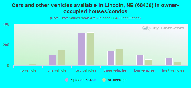 Cars and other vehicles available in Lincoln, NE (68430) in owner-occupied houses/condos