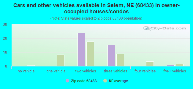Cars and other vehicles available in Salem, NE (68433) in owner-occupied houses/condos