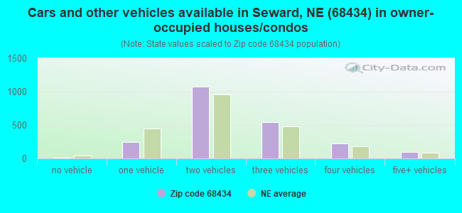 Cars and other vehicles available in Seward, NE (68434) in owner-occupied houses/condos