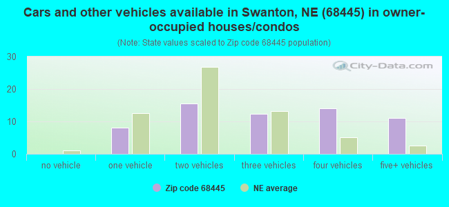 Cars and other vehicles available in Swanton, NE (68445) in owner-occupied houses/condos