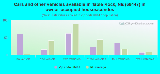 Cars and other vehicles available in Table Rock, NE (68447) in owner-occupied houses/condos