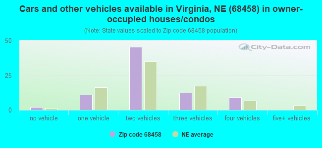 Cars and other vehicles available in Virginia, NE (68458) in owner-occupied houses/condos