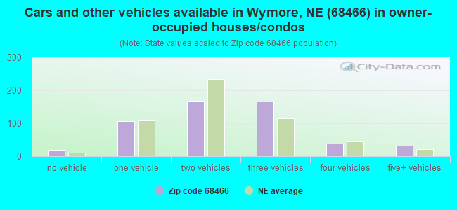 Cars and other vehicles available in Wymore, NE (68466) in owner-occupied houses/condos