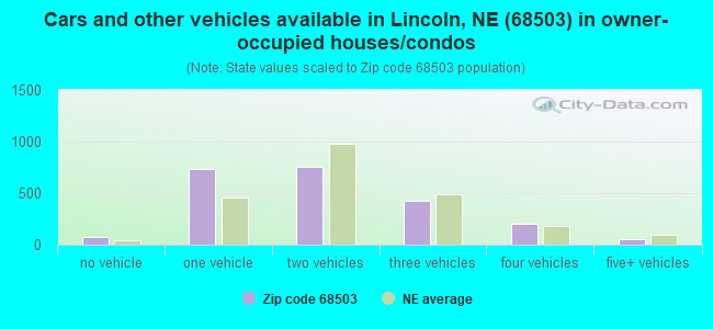 Cars and other vehicles available in Lincoln, NE (68503) in owner-occupied houses/condos