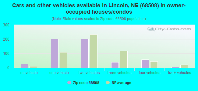 Cars and other vehicles available in Lincoln, NE (68508) in owner-occupied houses/condos