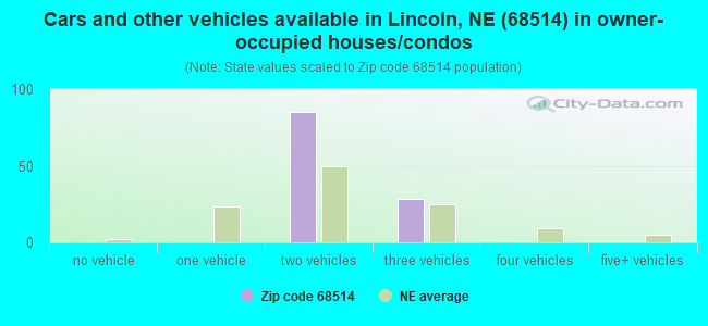 Cars and other vehicles available in Lincoln, NE (68514) in owner-occupied houses/condos