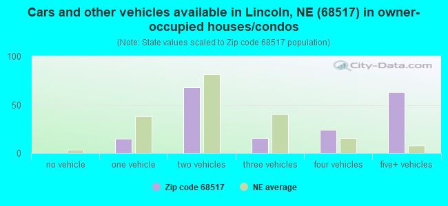 Cars and other vehicles available in Lincoln, NE (68517) in owner-occupied houses/condos