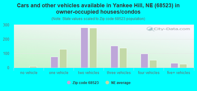 Cars and other vehicles available in Yankee Hill, NE (68523) in owner-occupied houses/condos