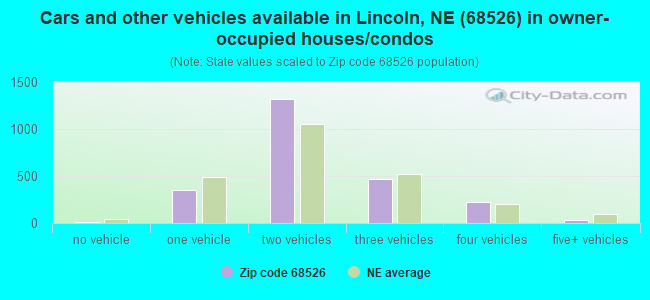 Cars and other vehicles available in Lincoln, NE (68526) in owner-occupied houses/condos