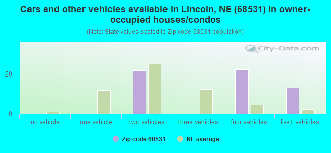 Cars and other vehicles available in Lincoln, NE (68531) in owner-occupied houses/condos