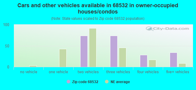 Cars and other vehicles available in 68532 in owner-occupied houses/condos