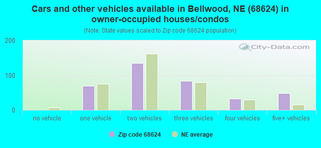 Cars and other vehicles available in Bellwood, NE (68624) in owner-occupied houses/condos