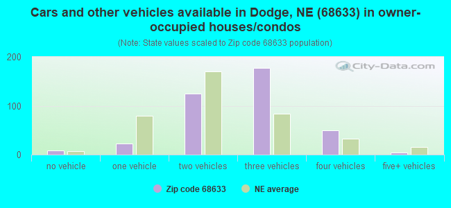 Cars and other vehicles available in Dodge, NE (68633) in owner-occupied houses/condos